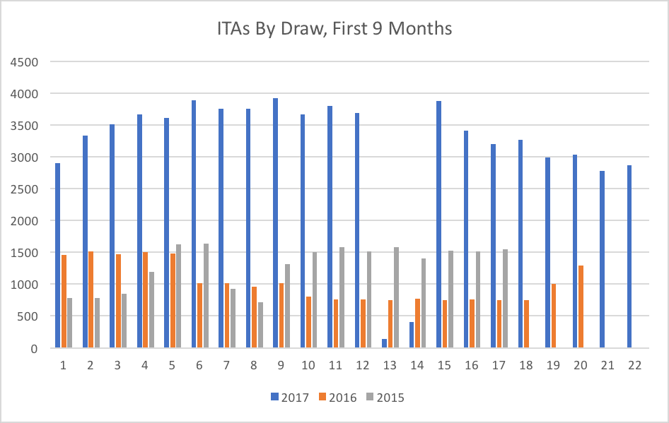 ITAs By Draw, First 9 Months