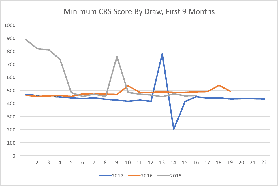 Minimum CRS Score By Draw, First 9 Months