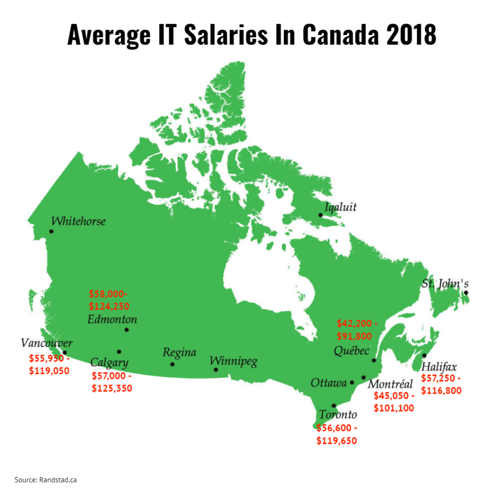 IT Salaries IT Salaries