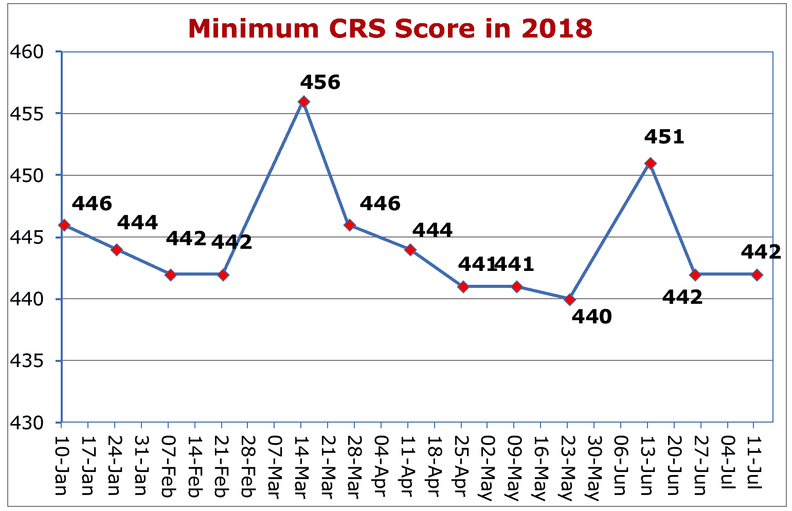 Minimum CRS Score in 2018