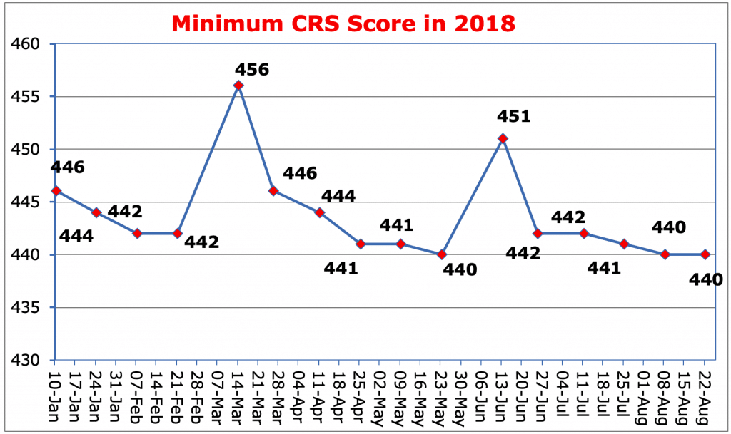 Minimum CRS Score in 2018 Minimum CRS Score in 2018