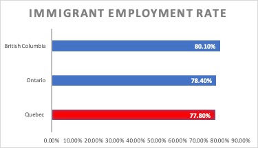 Immigrant Employment Rate Immigrant Employment Rate