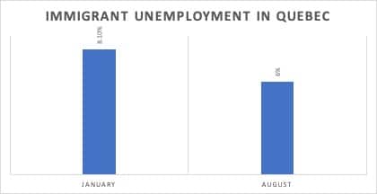 Immigrant Unemployment in Quebec Immigrant Unemployment in Quebec