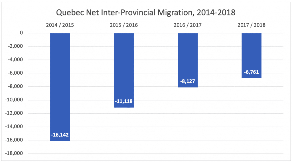 Quebec Net Inter-Provincial Migration, 2014-2018 Quebec Net Inter-Provincial Migration, 2014-2018