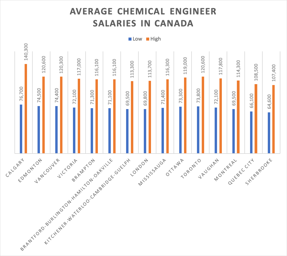 Average Chemical Engineer Salaries in Canada