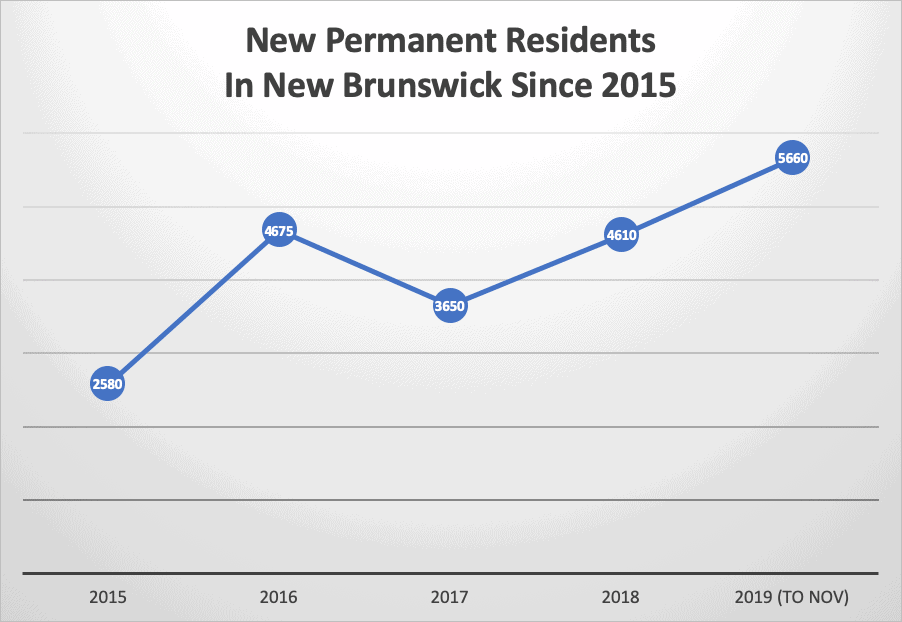 New Permanent Residents In New Brunswick Since 2015