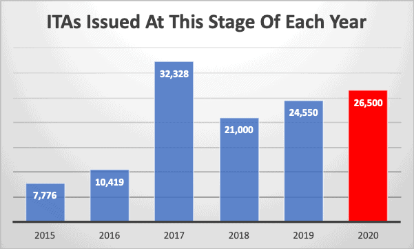 ITAs Issued At This Stage Of Each Year