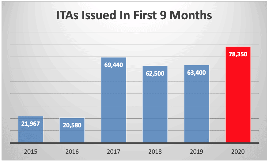 ITAs Issued In First 9 Months