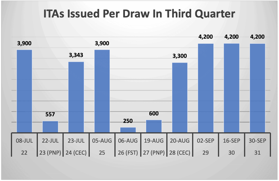 ITAs Issued Per Draw In Third Quarter
