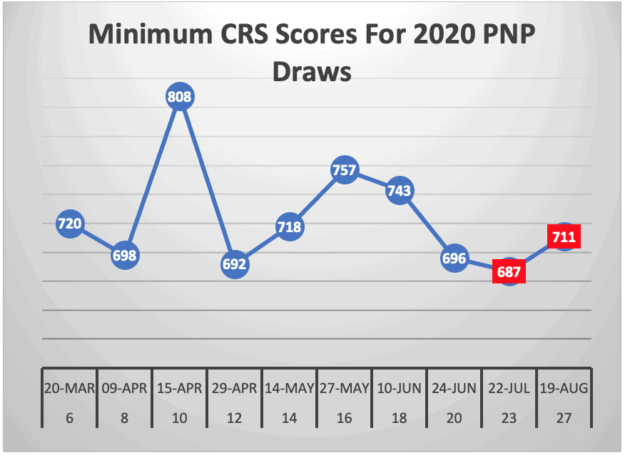 Minimum CRS Scores For 2020 PNP Draws