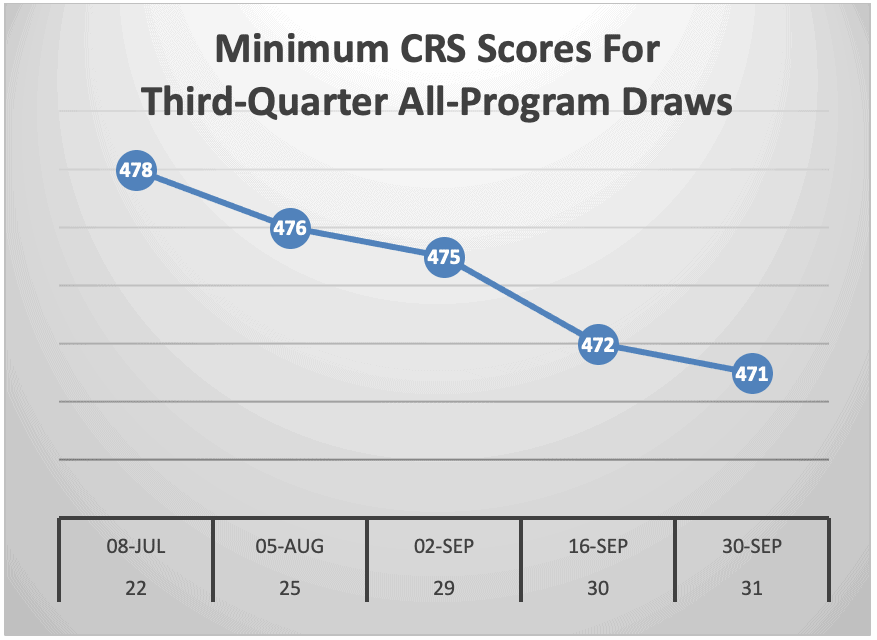 Minimum CRS Scores For Third-Quarter All-Program Draws