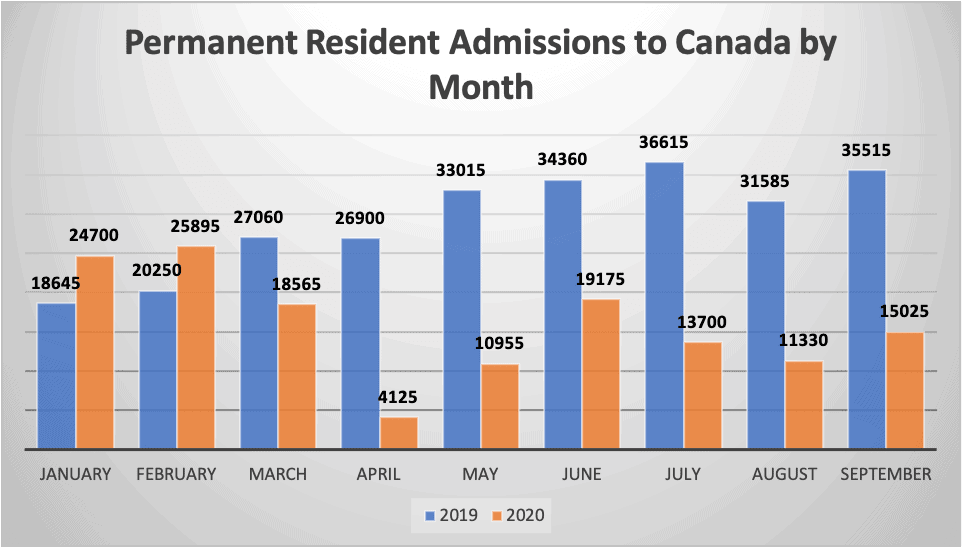 Permanent Resident Admissions to Canada by Month