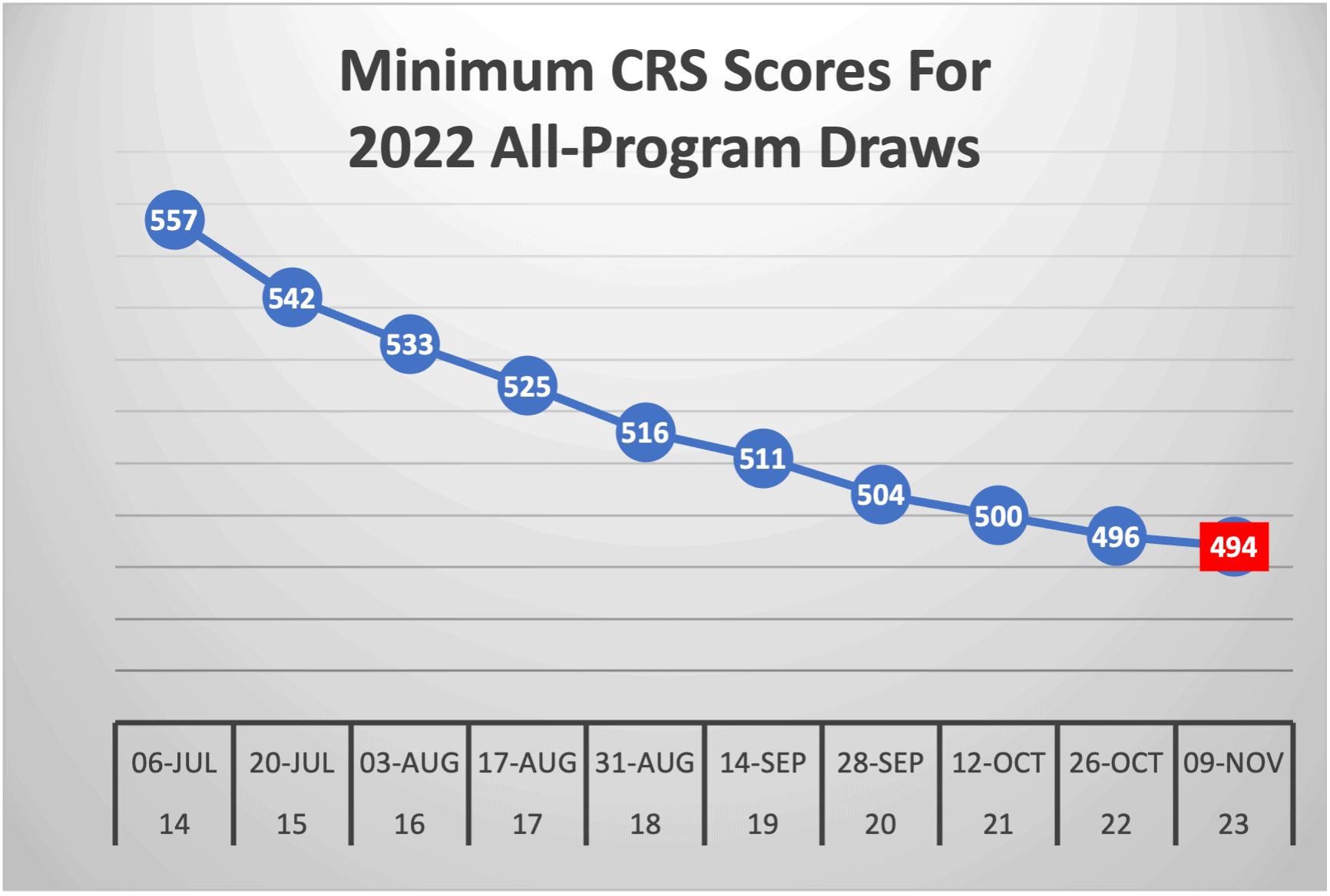 Minimum CRS Scores For 2022 All-Program Draws