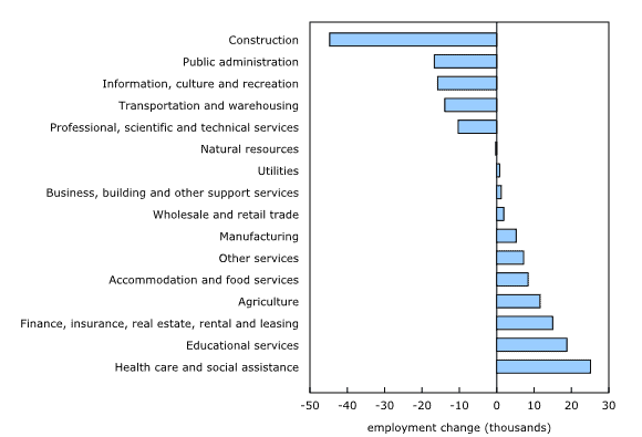 Five Industry Sectors Shed Jobs In July