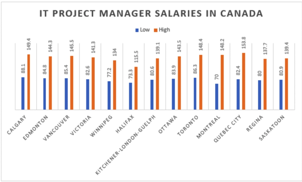 IT project manager salaries in Canada IT project manager salaries in Canada
