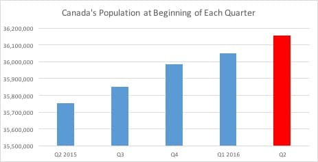 Canada's Population at Beginning of Each Quarter