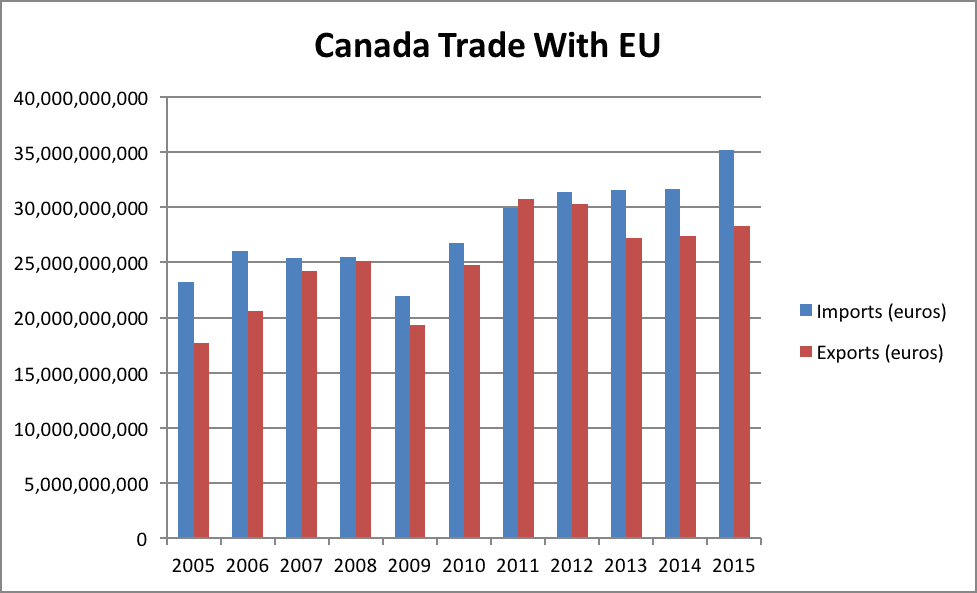 Canada Trade With EU