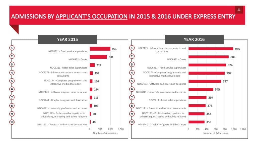 ADMISSIONS BY APPLICANT’S OCCUPATION IN 2015 2016 UNDER EXPRESS ENTRY