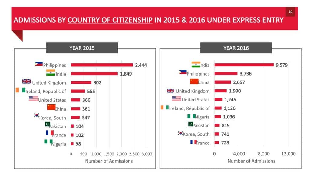 ADMISSIONS BY COUNTRY OF CITIZENSHIP IN 2015 2016 UNDER EXPRESS ENTRY