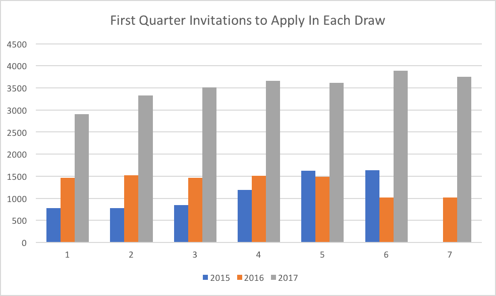 First Quarter Invitations to Apply In Each Draw