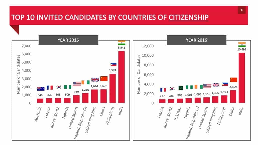 TOP 10 INVITED CANDIDATES BY COUNTRIES OF CITIZENSHIP