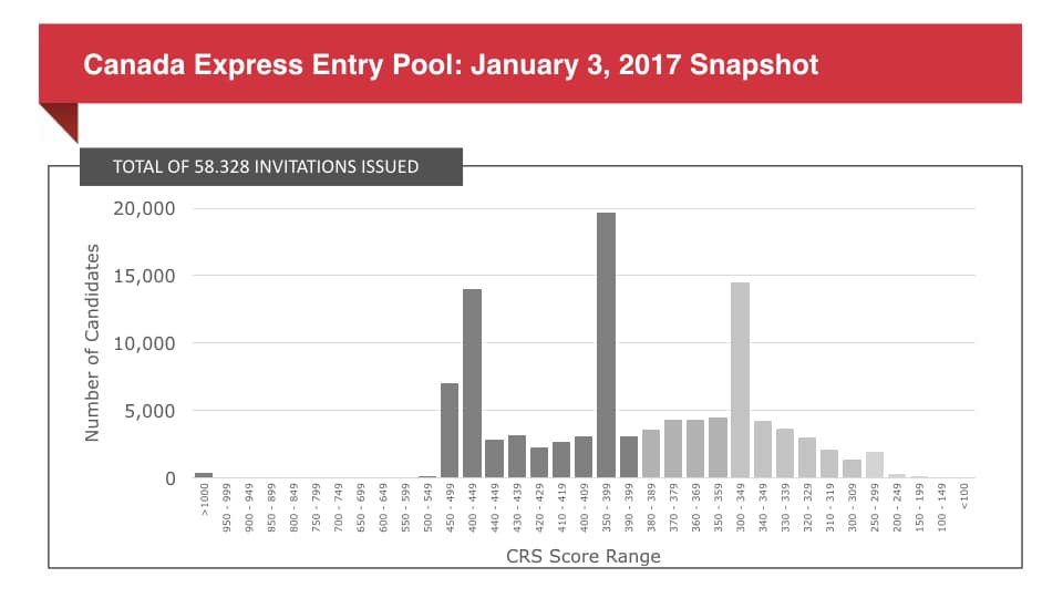 Canada Express Entry Pool: January 3, 2017 Snapshot