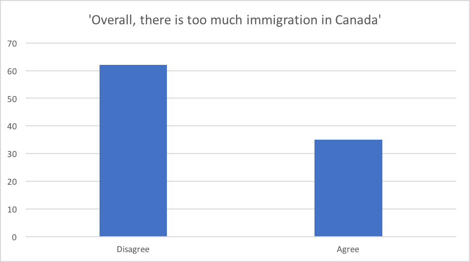 Overall there is too much immigration in Canada