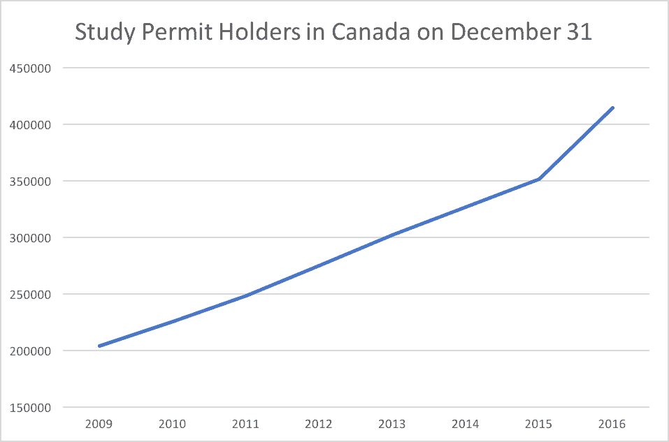 Study Permit Holders in Canada on December 31