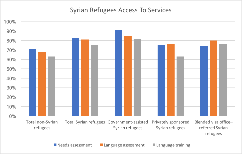 Syrian Refugees Access To Services