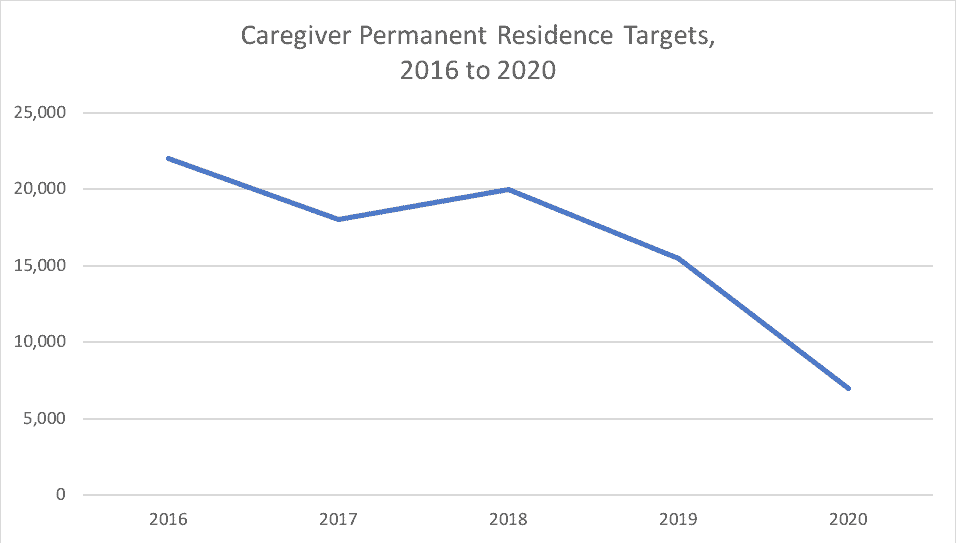 Caregiver Permanent Residence Targets 2016 to 2020