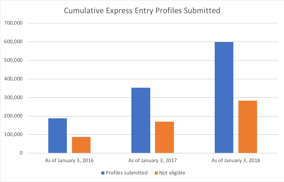 Cumulative Express Entry Profiles Submitted