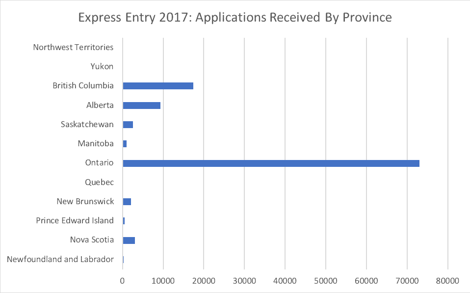 Express Entry 2017- Applications Received By Province