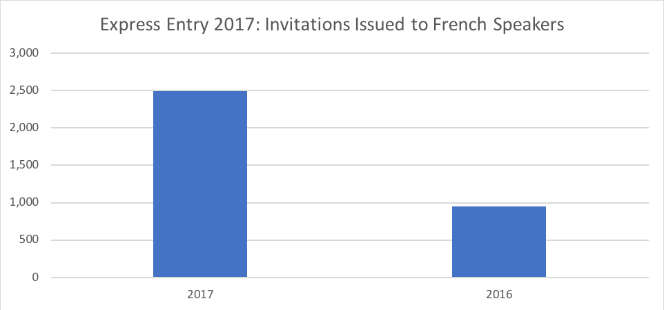 Express Entry 2017- Invitations Issued to French Speakers