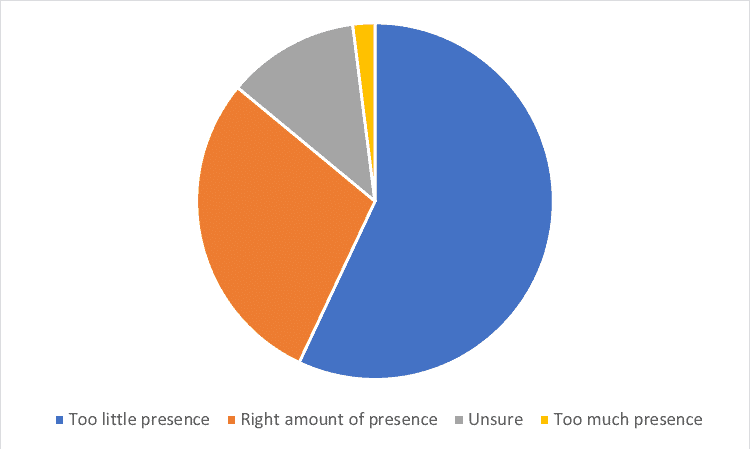 Question 2- Should Canada Increase Law Enforcement Presence at U.S. Border