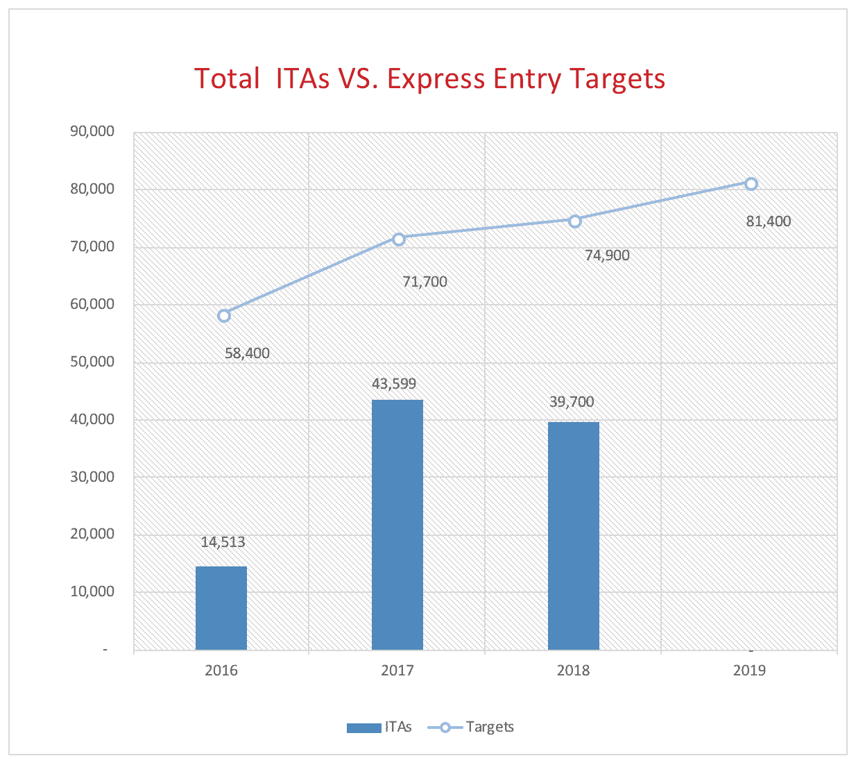 Total ITAs VS. Express Entry Targets