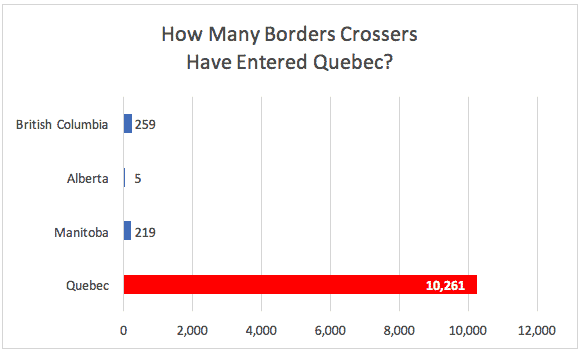 How Many Borders Crossers Have Entered Quebec