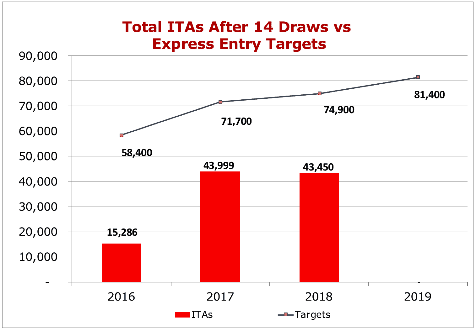 Total ITAs After 14 Draws vs Express Entry Targets