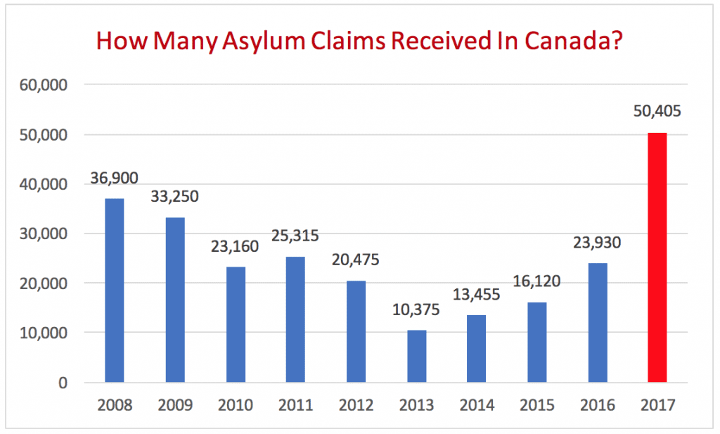 How Many Asylum Claims Received In Canada?