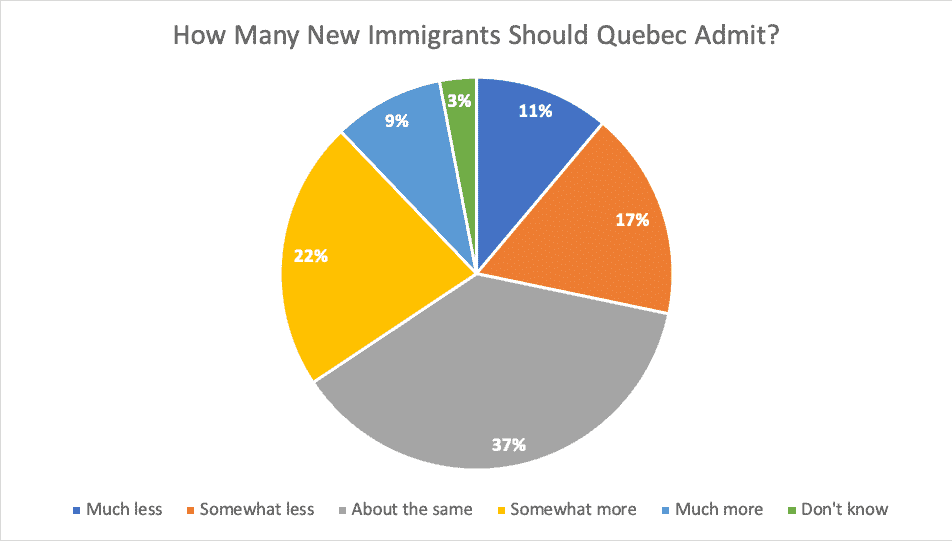 How Many New Immigrants Should Quebec Admit