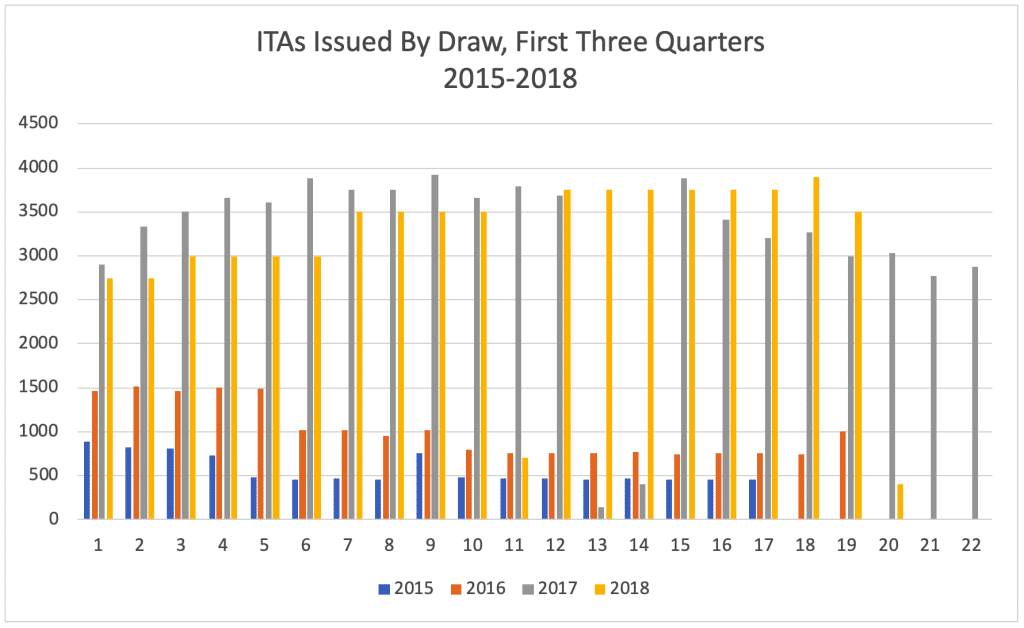 ITAs Issued By Draw, First Three Quarters 2015-2018