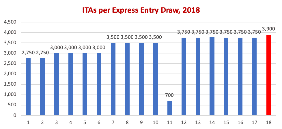 ITAs per Express Entry Draw, 2018