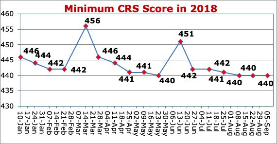 Minimum CRS Score in 2018