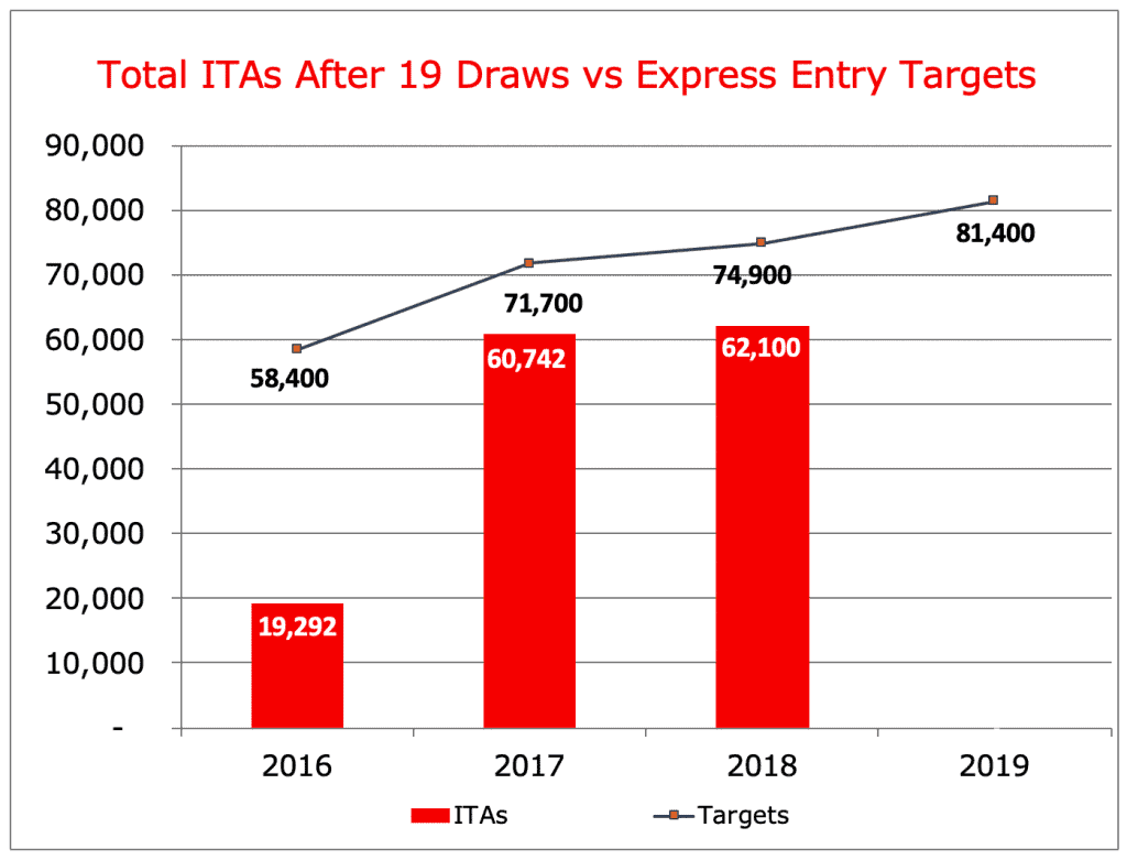 Total ITAs After 19 Draws vs Express Entry Targets