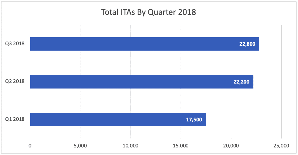 Total ITAs By Quarter 2018