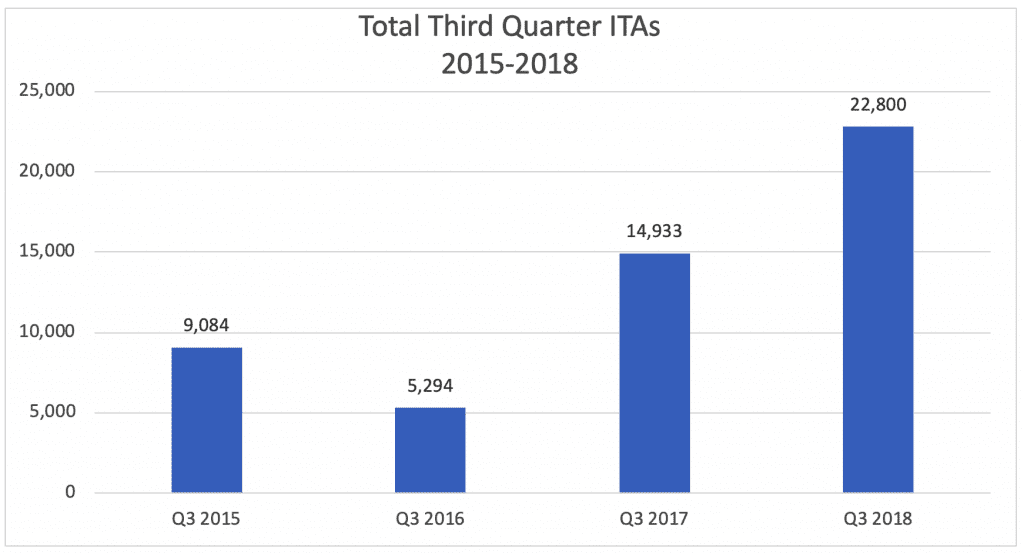 Total Third Quarter ITAs 2015-2018