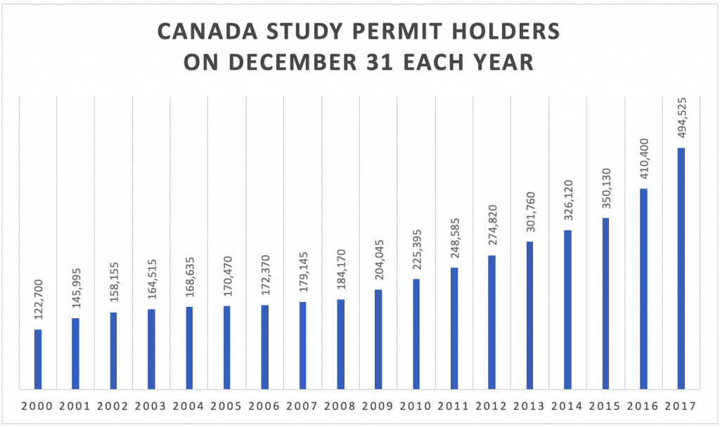 Canada Study Permit Holders On December 31 Each Year