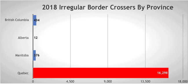 2018 Irregular Border Crossers By Province