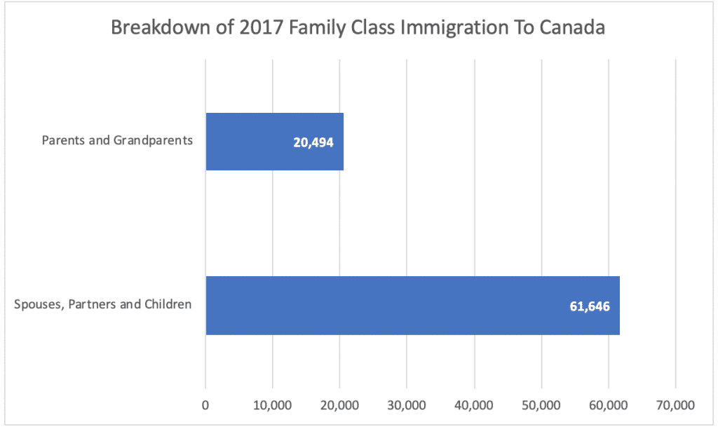 Breakdown of 2017 Family Class Immigration To Canada