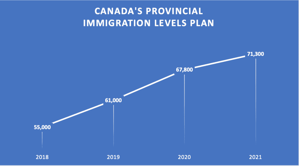 Canada provincial immigration levels plan