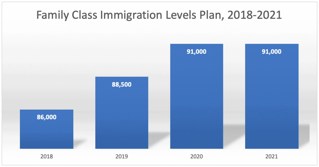 Family Class Immigration Levels Plan 2018-2021